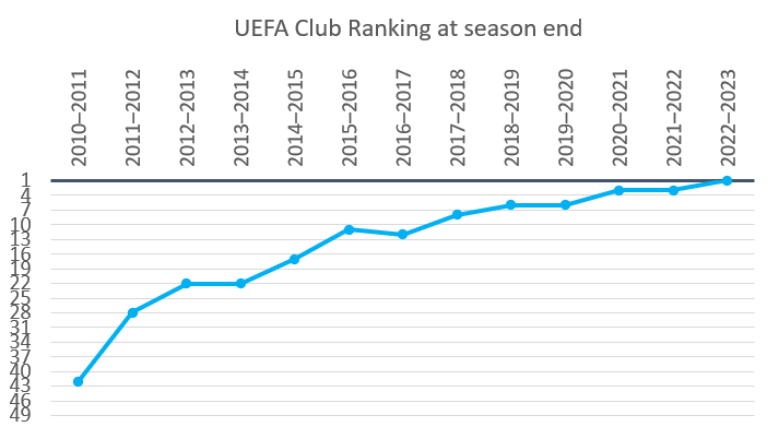 Time to rise? Ranking European football's sleeping giants